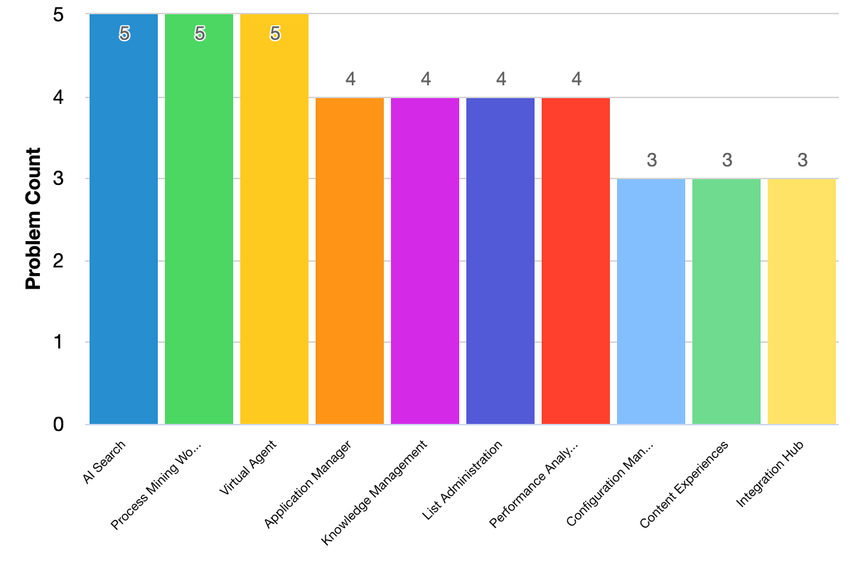Fixed issues grouped by problem categories bar chart