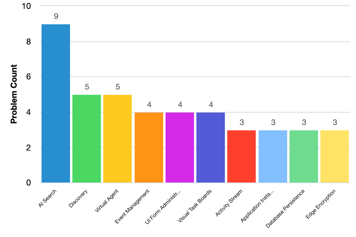 Fixed issues grouped by problem categories bar chart