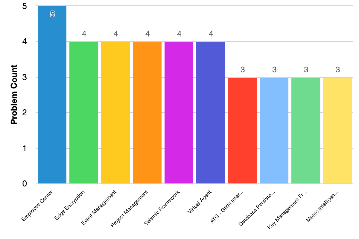 Fixed issues grouped by problem categories bar chart