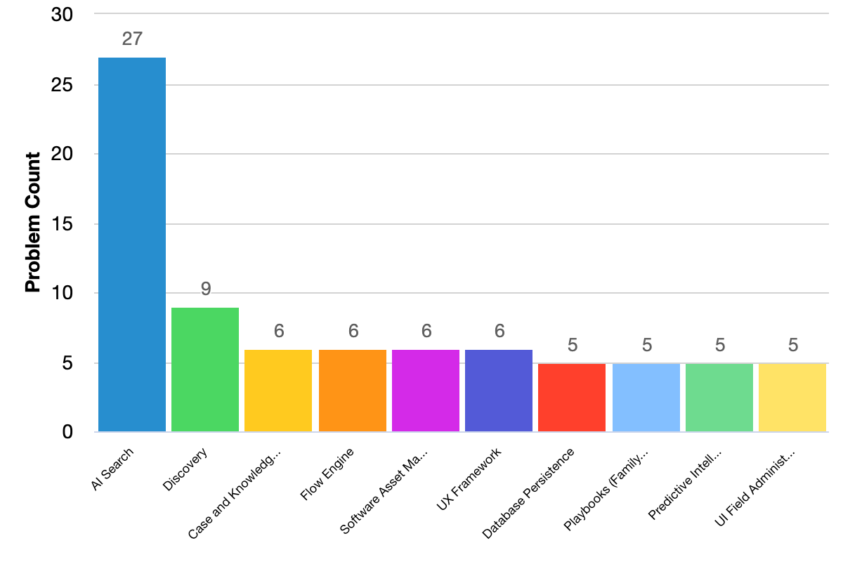 Fixed issues grouped by problem categories bar chart