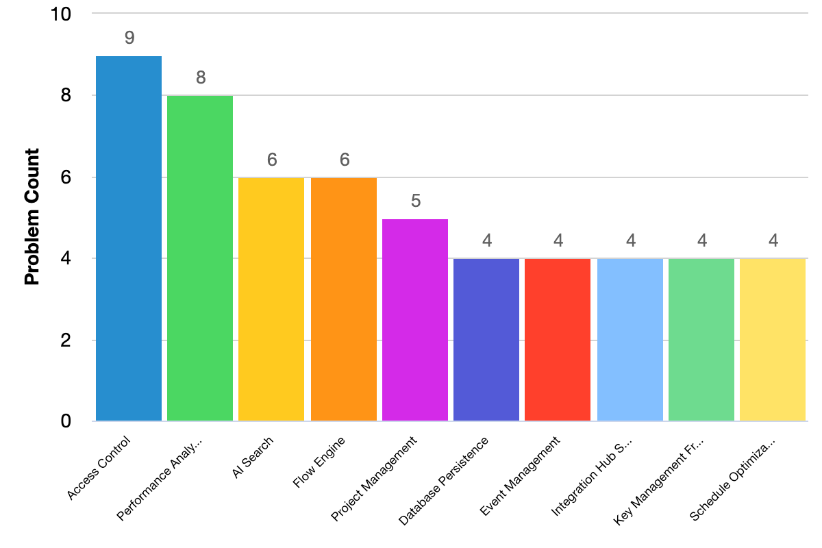 Fixed issues grouped by problem categories bar chart