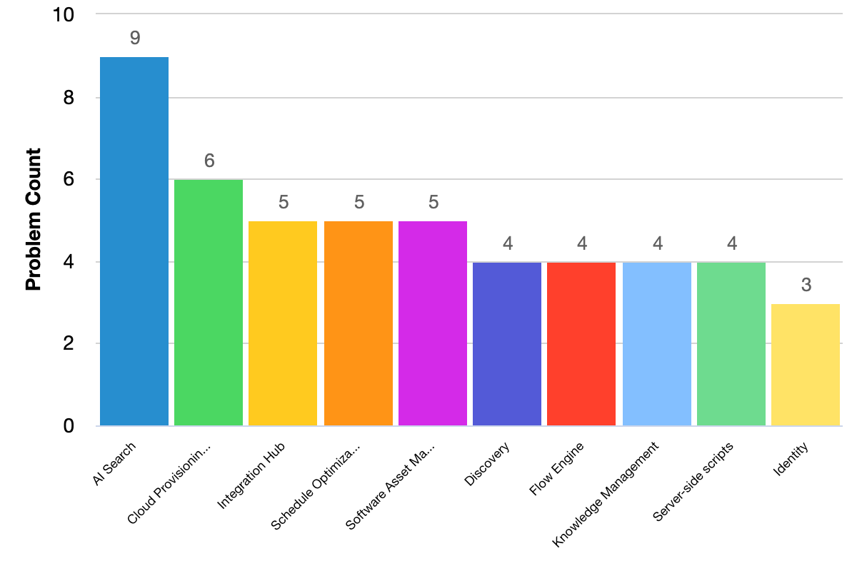 Fixed issues grouped by problem categories bar chart