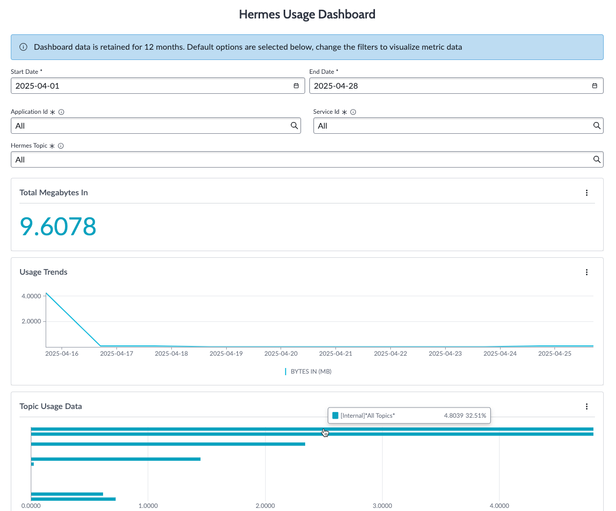 Hermes Metrics Dashboard.