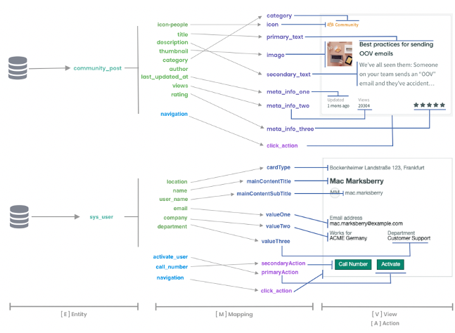 EVAM workflow overview