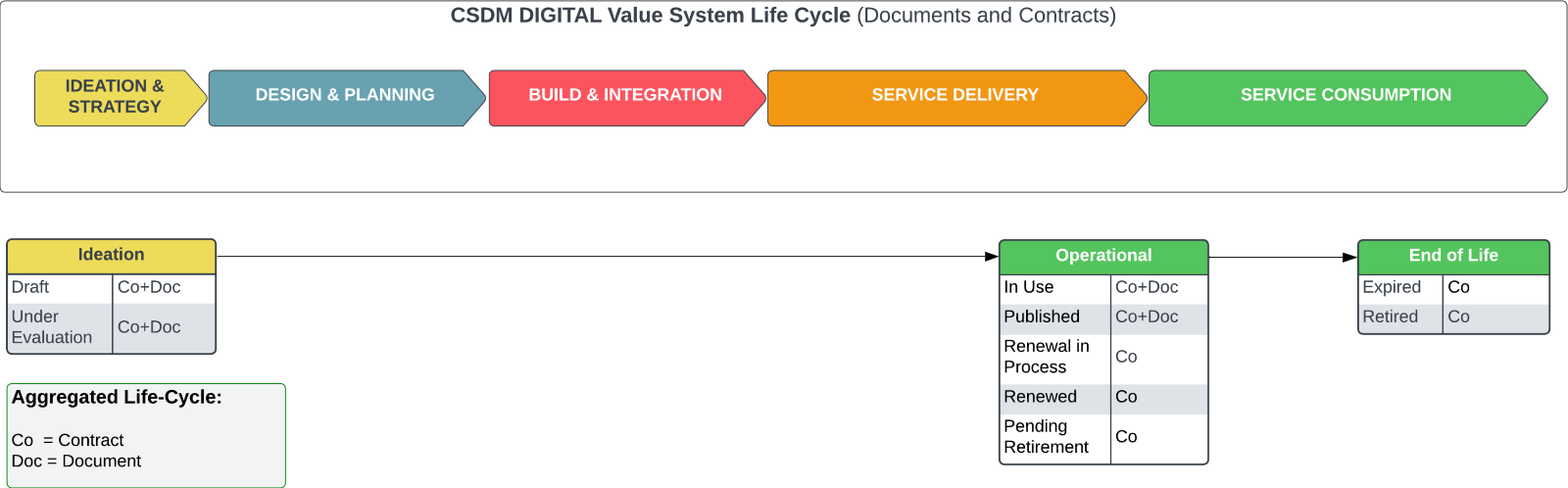 Relationships between CSDM stages and life cycle values.