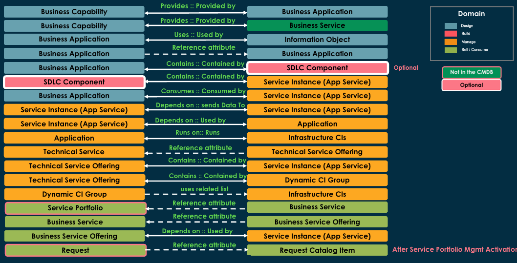 CSDM relationships.