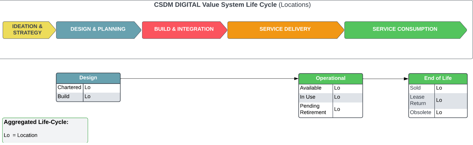 Relationships between CSDM stages and life cycle values.