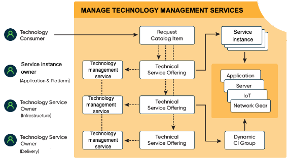 Manage Technology Management Services domain.