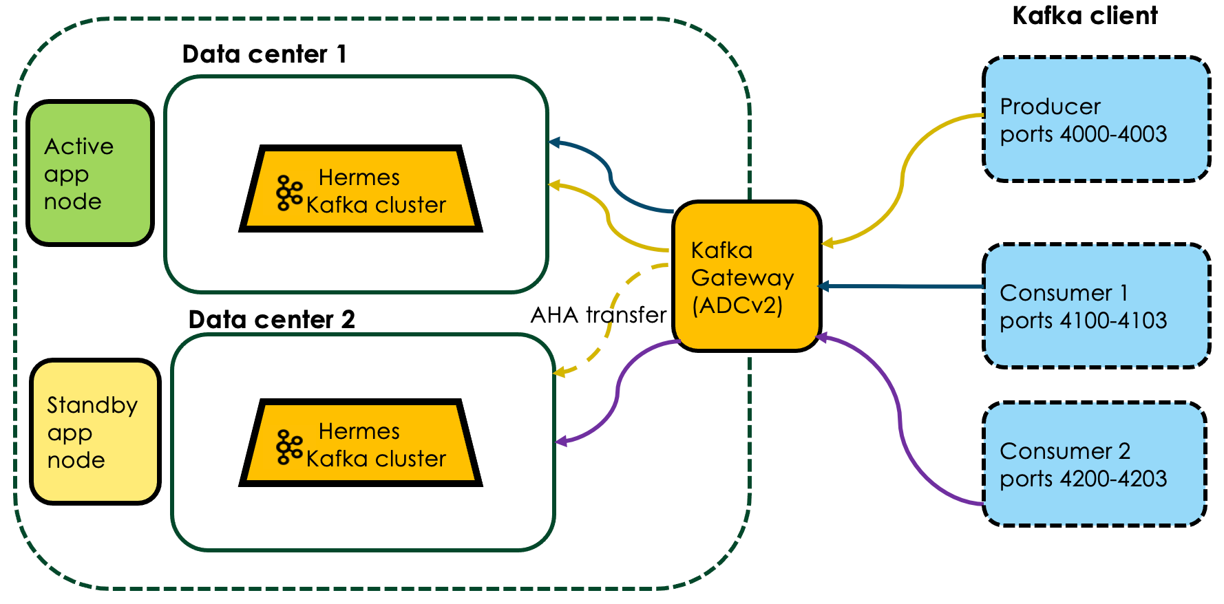 Producing and consuming messages with Advanced High Availability (AHA).