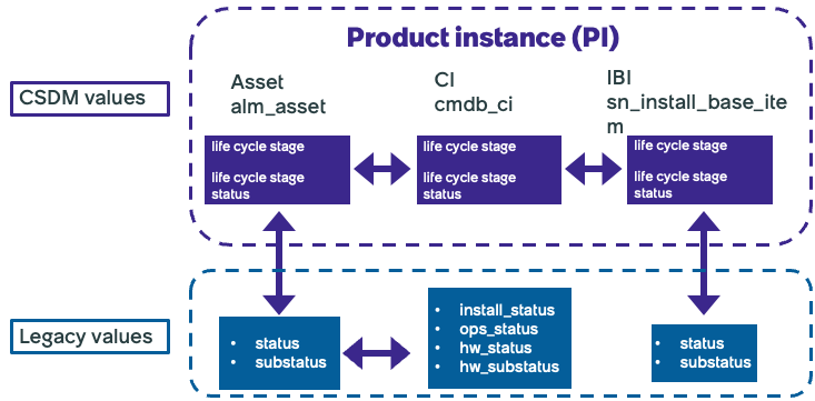 Ongoing sync of all CSDM life-cycle values.