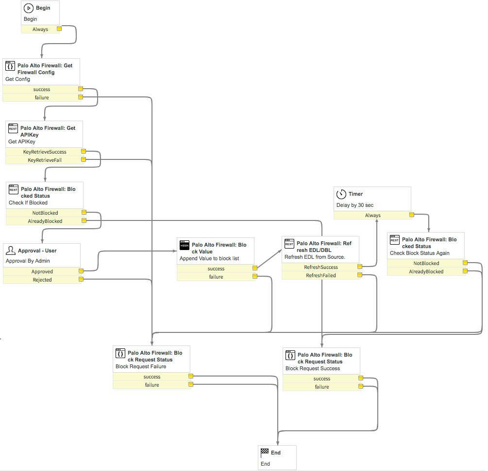 [Palo Alto Networks ファイアウォール - チェックとブロック (Palo Alto Networks Firewall - Check and Block)] ワークフロー