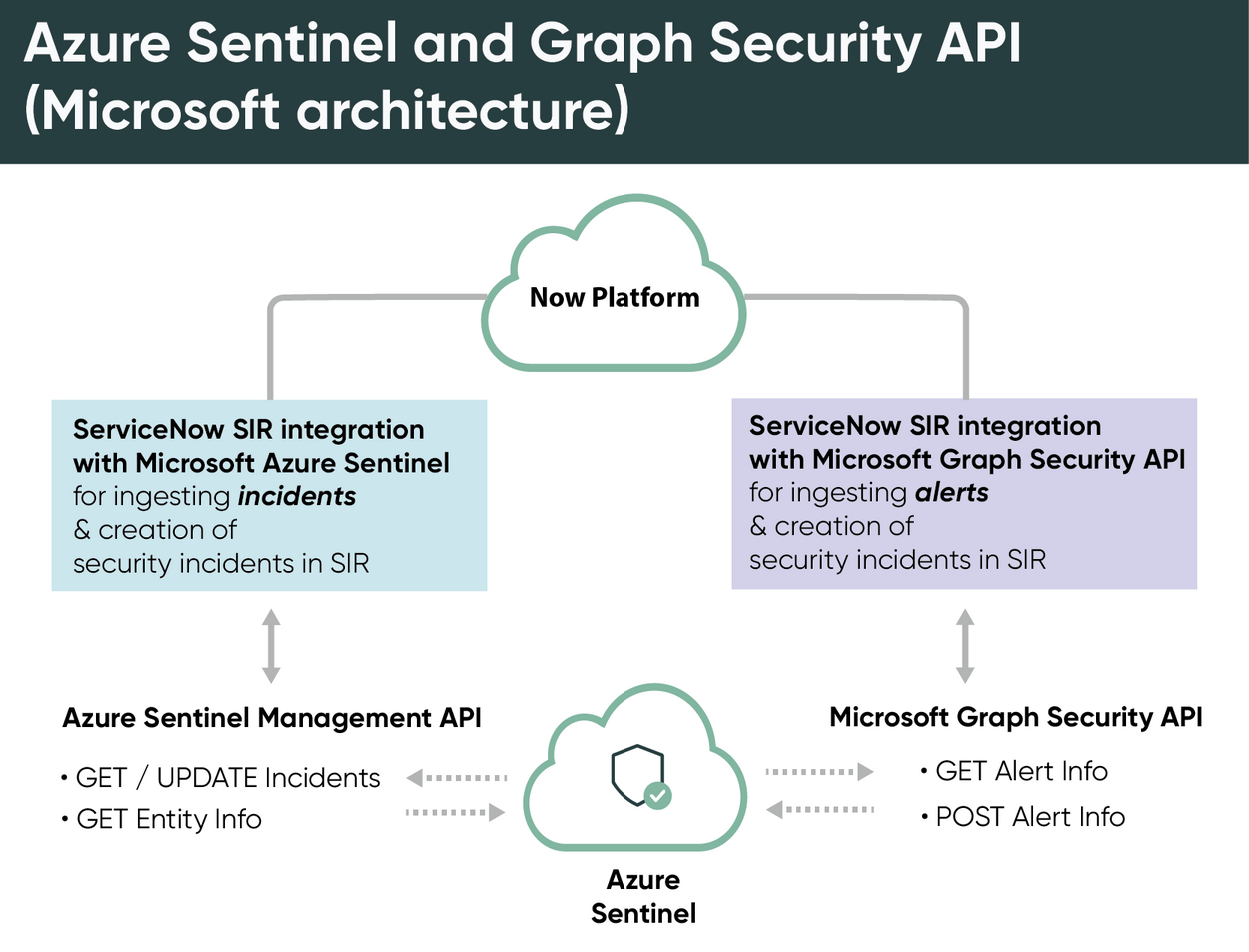 Azure Sentinel と Graph API の視覚的な比較