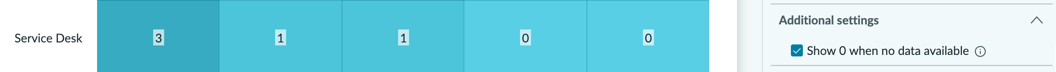 Heatmap row with zeroes shown for columns with no associated incidents