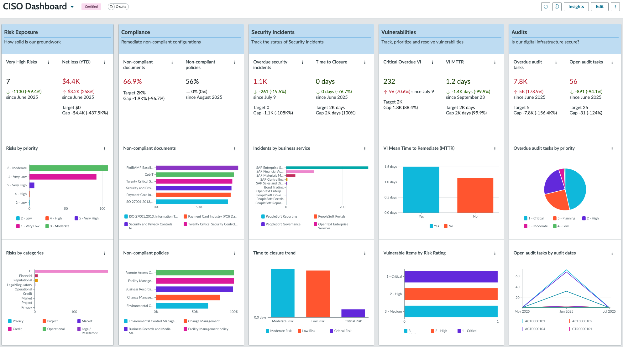 CISO Dashboard with Risk Exposure, Compliance, Security Incidents, Vulnerabilities, and Audits pillars, each containing security metrics and visualizations.