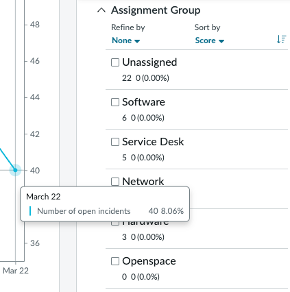 Assignment Group elements shown on March 22