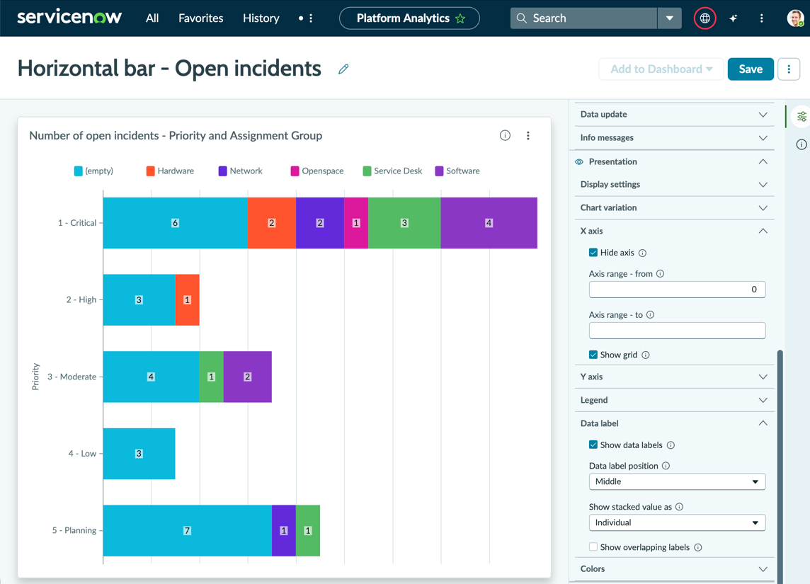 Incidents grouped by priority and assignment group with data labels on each segment