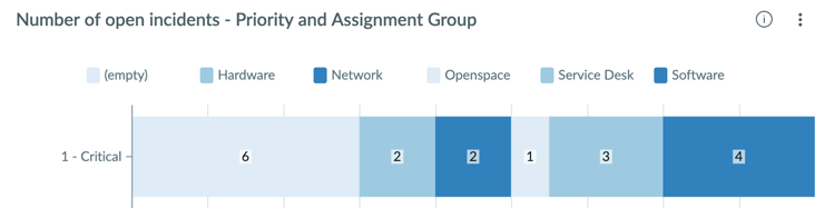 Open critical incidents with blue palette applied