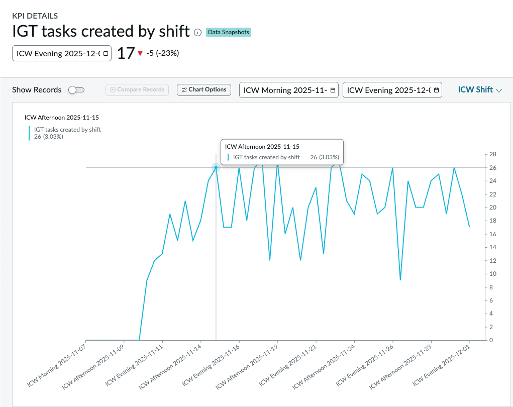 KPI Details showing IGT tasks created by shift.