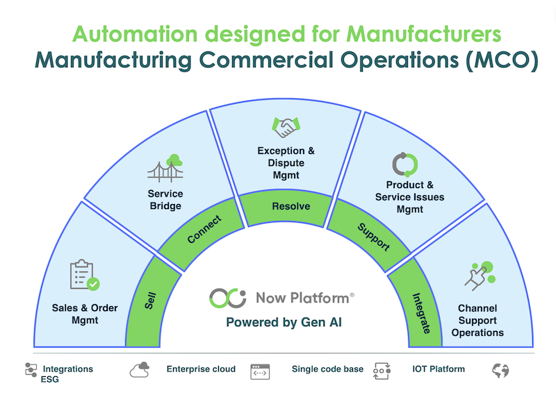 Commercial Operations für die Produktion Grafik