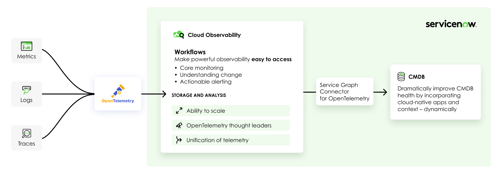 Cloud Observability Workflow diagram
