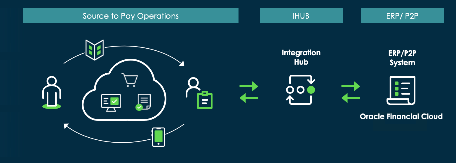 Overview of the Source-to-Pay integration with Oracle Financial Cloud