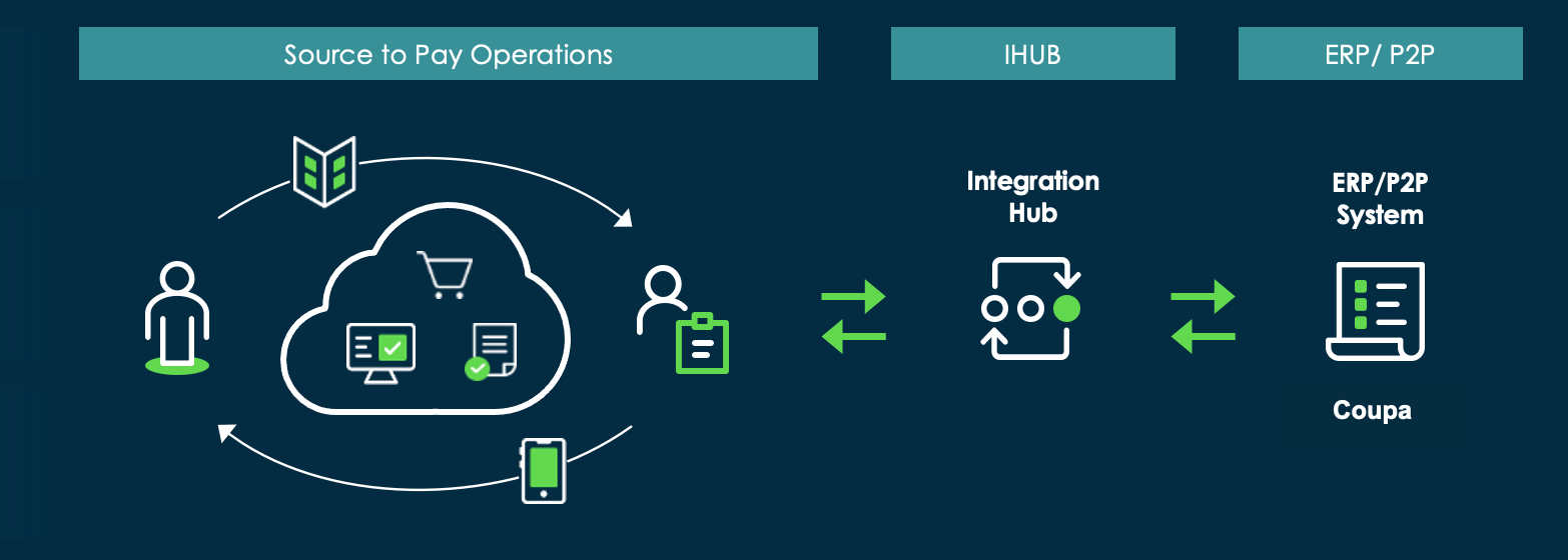 Overview of Source-to-pay integration with Coupa