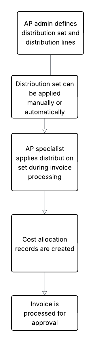 Distribution set