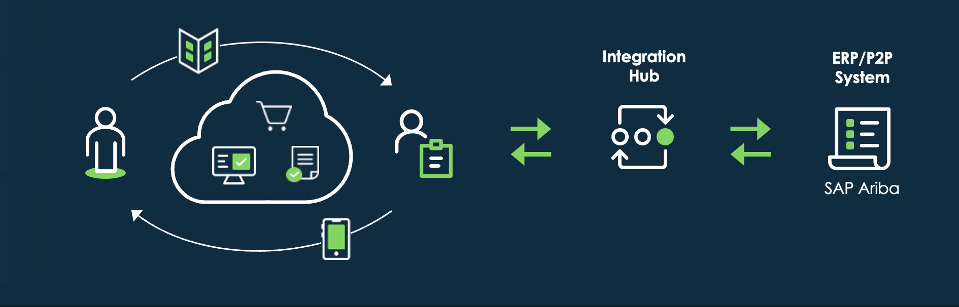 Overview of Source-to-Pay integration with SAP Ariba