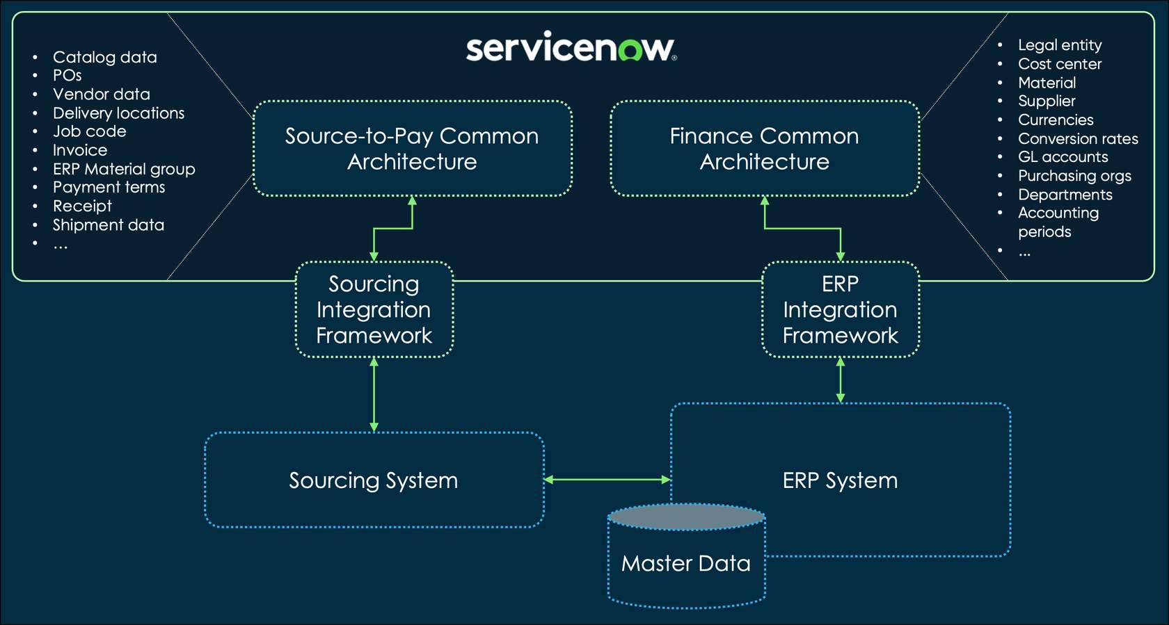 Source-to-Pay Operations Integration Architecture