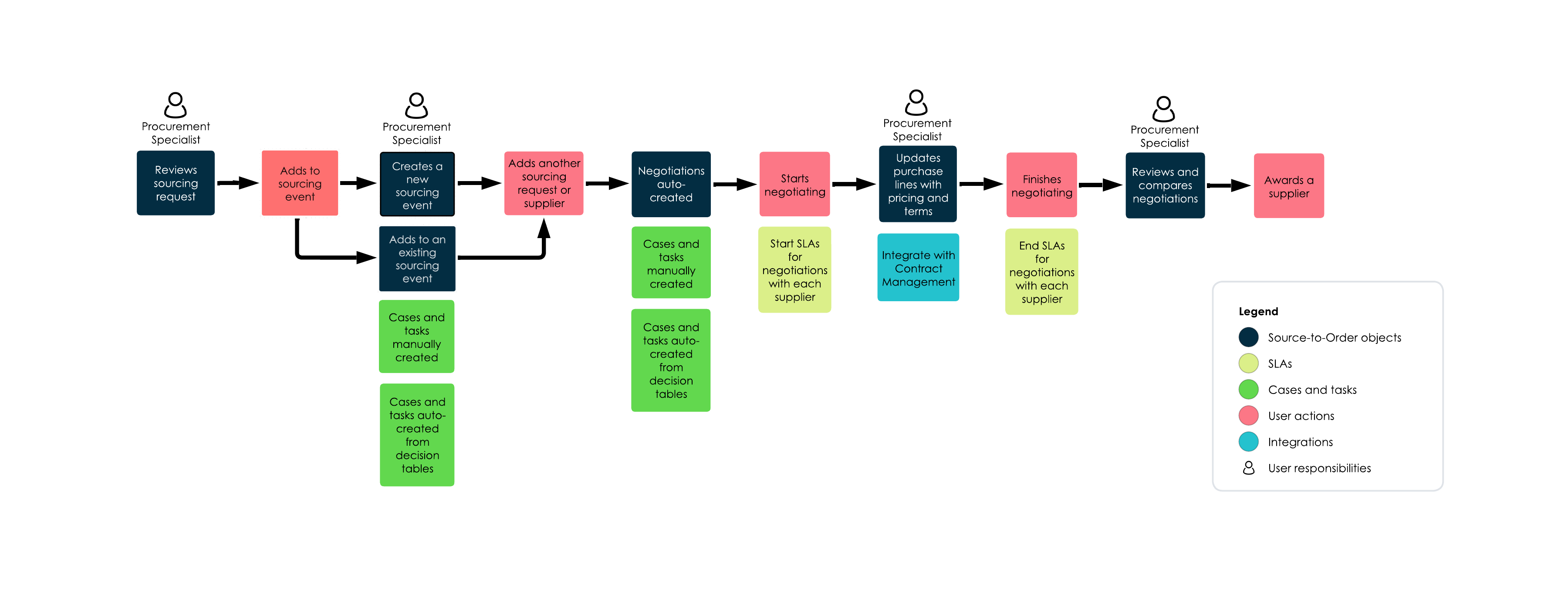 Sourcing event workflow