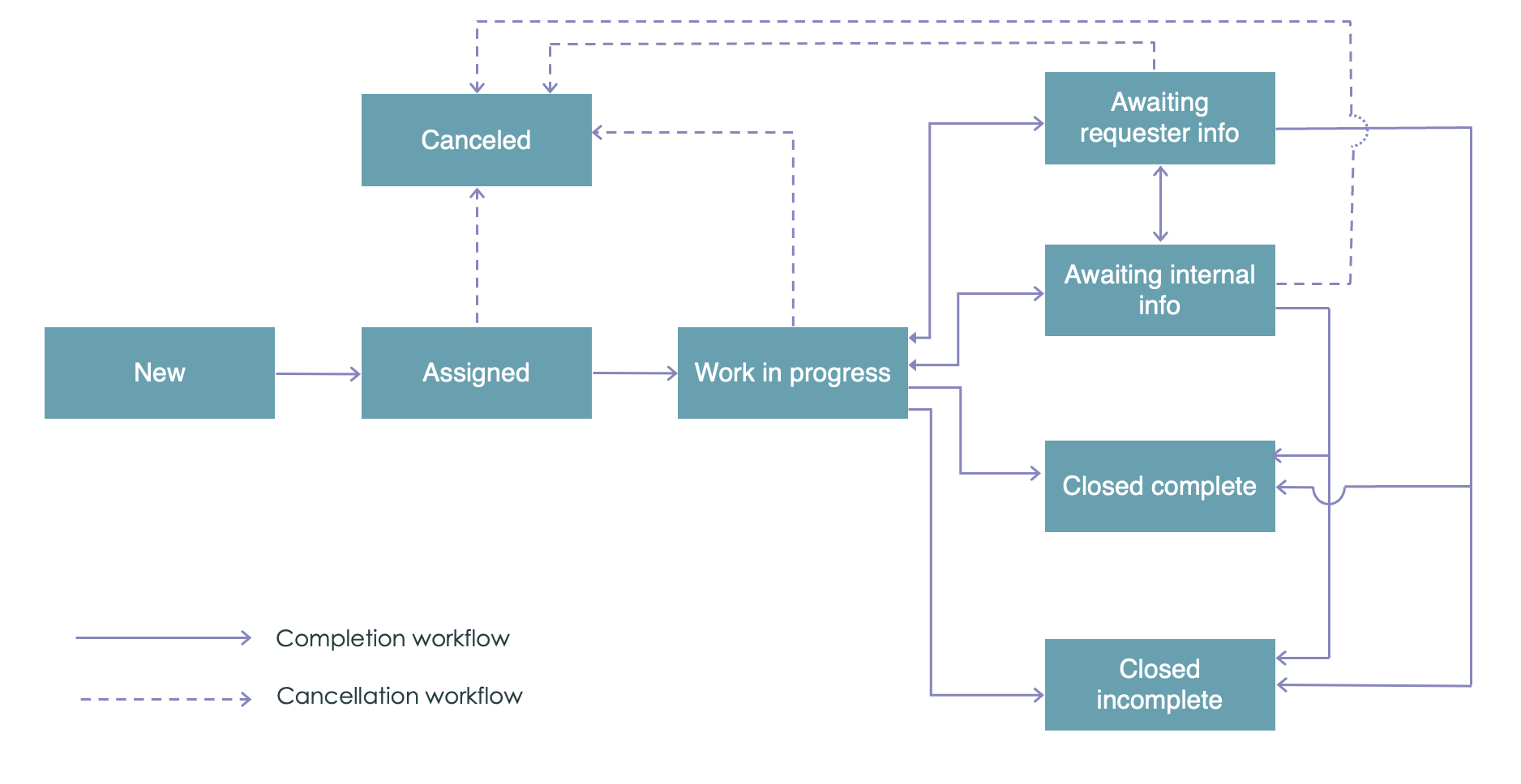 Invoice inquiry case life cycle