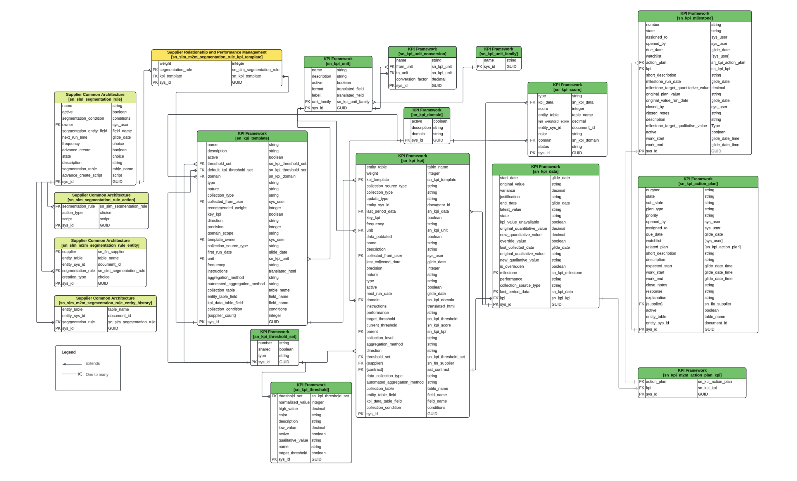 Supplier performance management data model