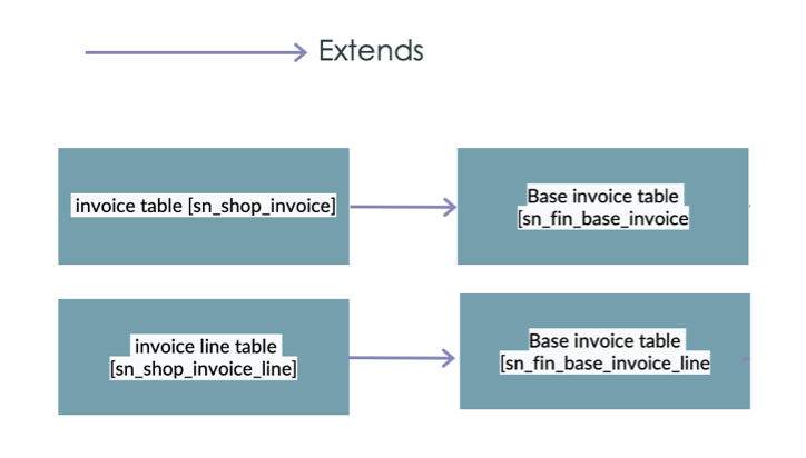 Invoice table structure