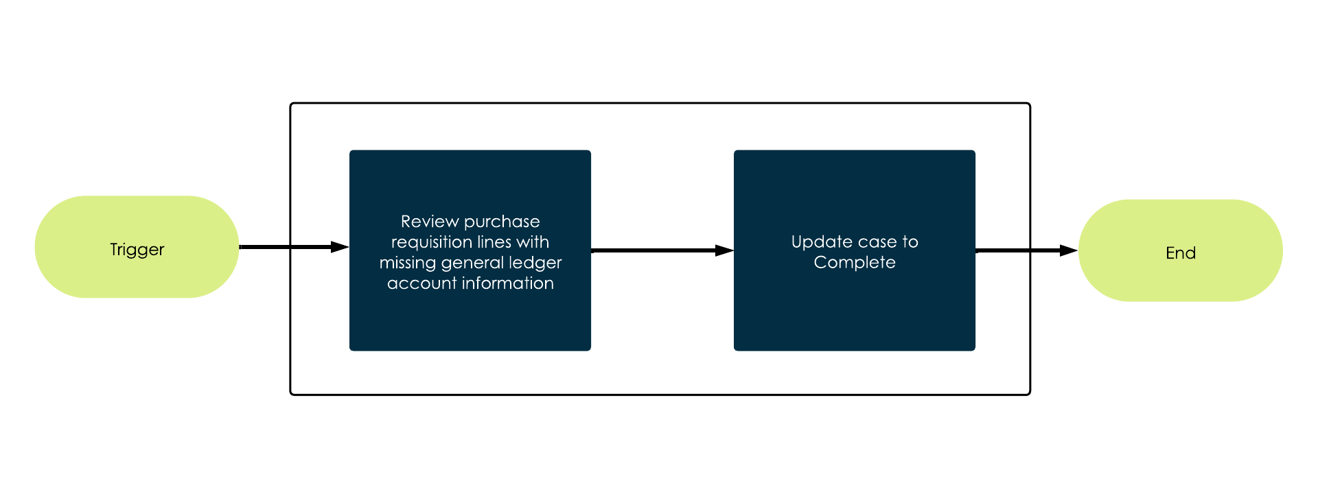 Review and update missing general ledger details in playbook