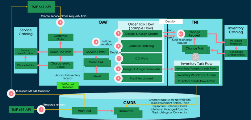 TNI と OMT が相互にやり取りしてネットワーク CI を作成する方法を説明するワークフロー。