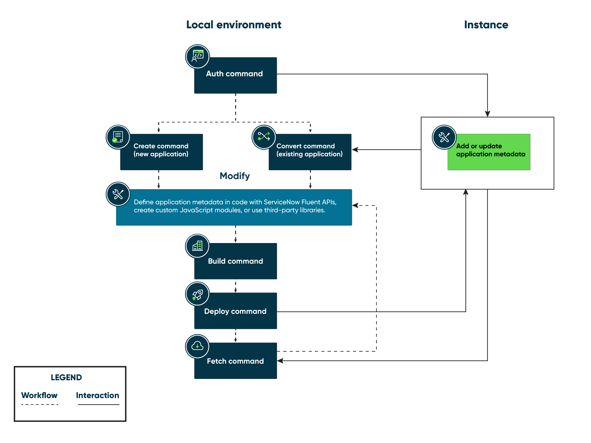 로컬 환경에서 SDK를 사용하여 애플리케이션을 개발하고 인스턴스와 인터페이스하는 프로세스입니다. 자세한 내용은 다음 설명을 참조하십시오.