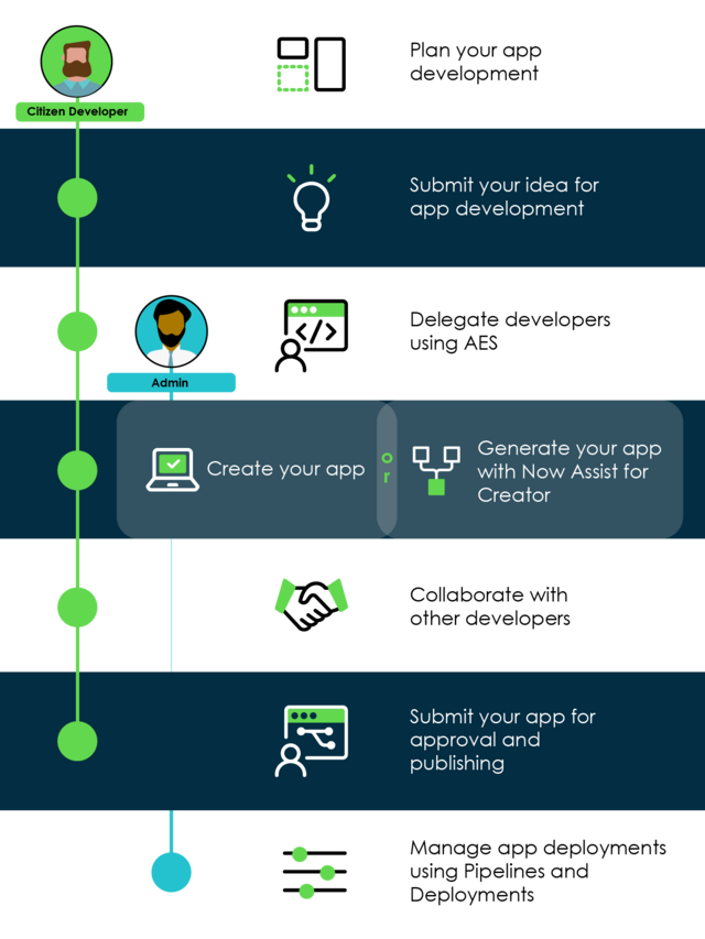 Infographic for building apps workflow.