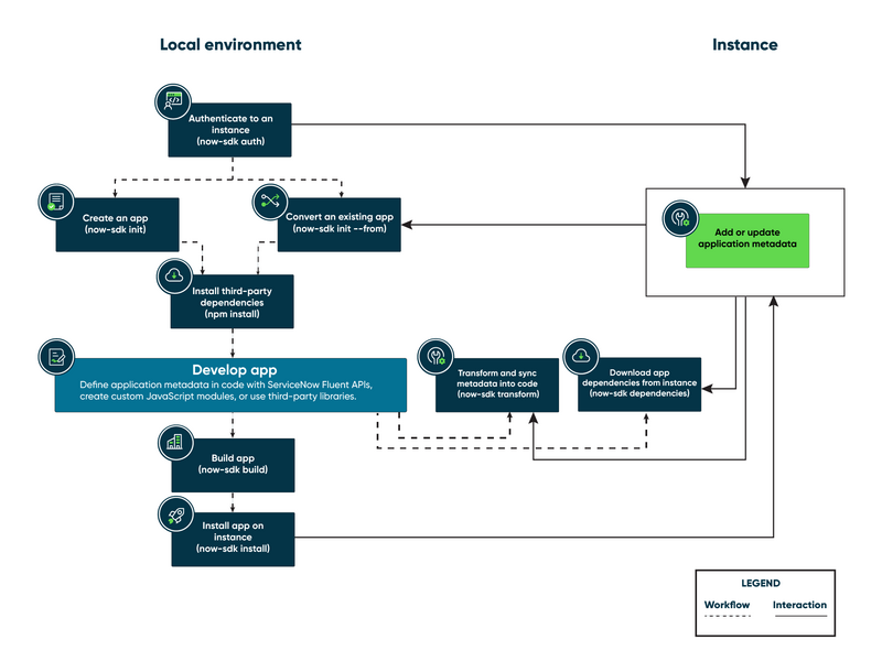Process for using the SDK in a local environment to develop applications and interface with an instance. For details, refer to the following description.