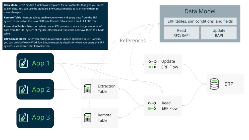 ERP data models refer to extraction tables and remote tables to create data used by apps