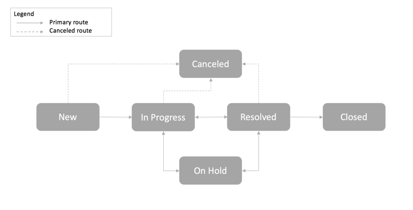 Les différents états du processus Operational Technology Incident Management.