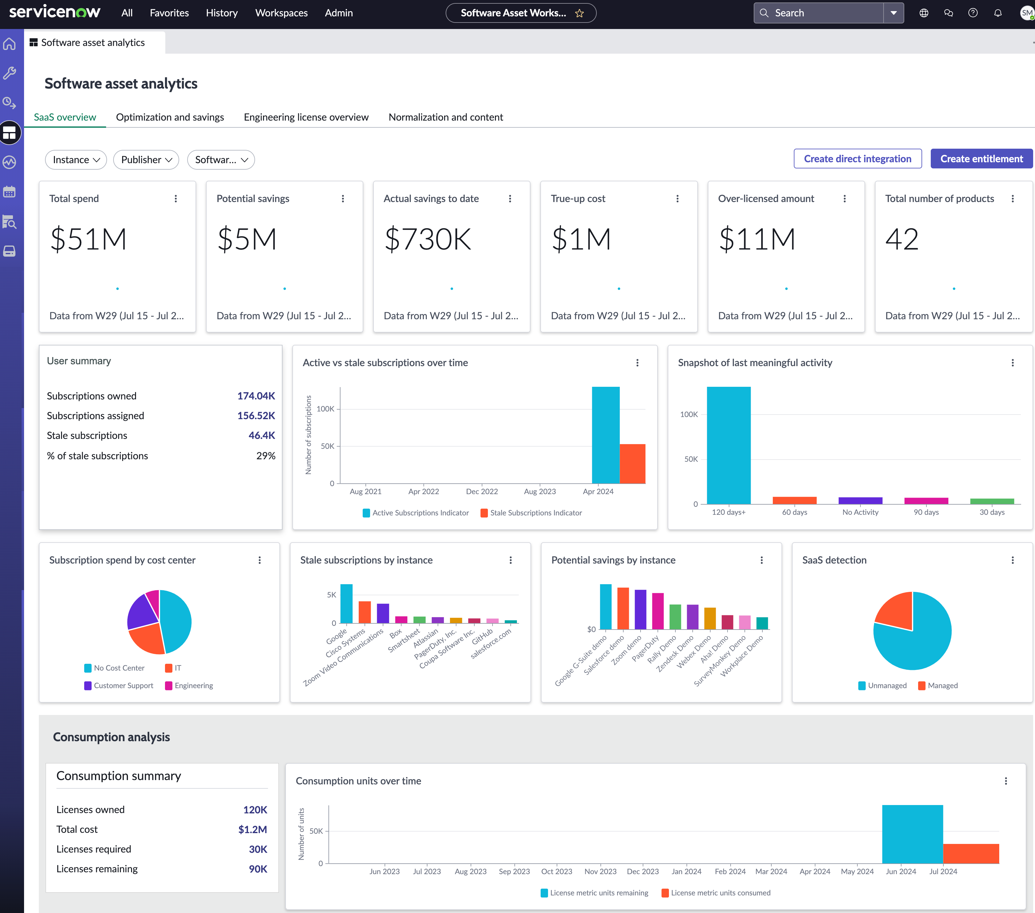SaaS Overview dashboard in workspace