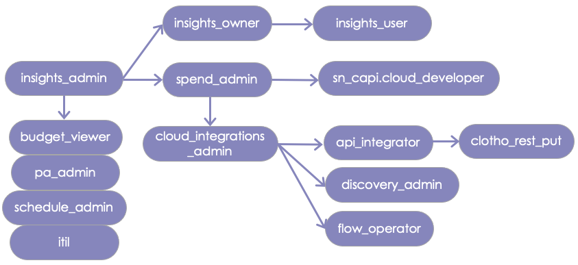 Role relationships in Cloud Cost Management
