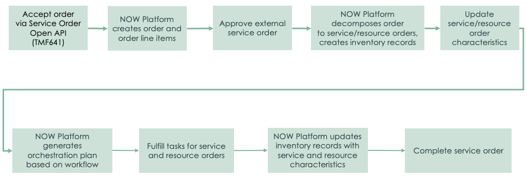 Infographic displaying the customer order review, approval, and decomposition processes. For the text description, refer to the steps that follow.