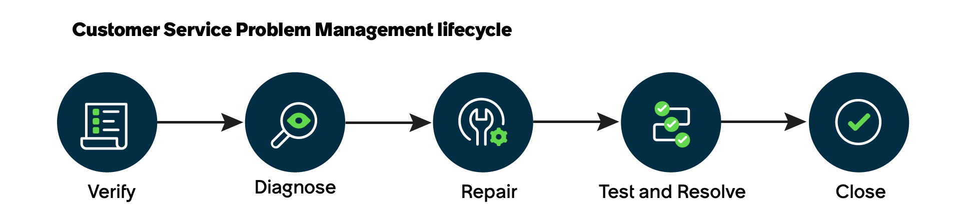 Different stages of Customer Service Problem Management life cycle