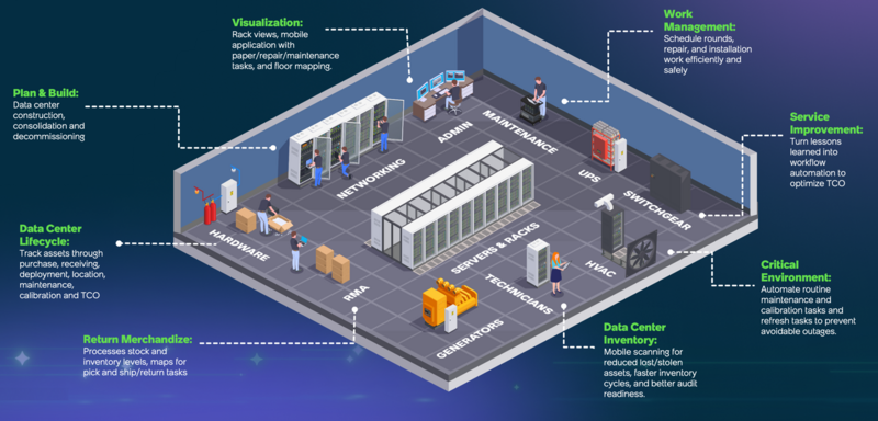Data Center and Network Asset Management capability