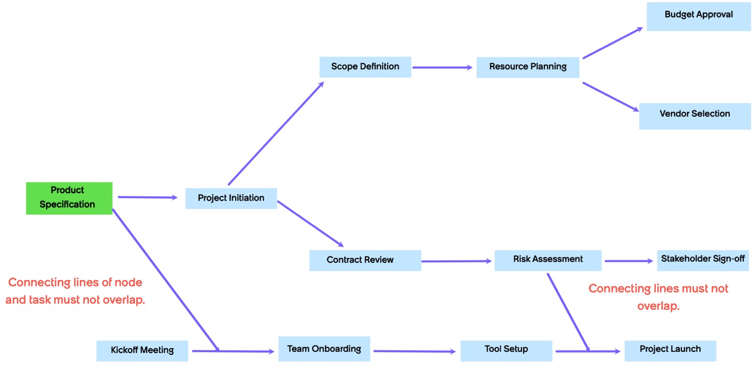 Connecting lines of tasks and node must not overlap.
