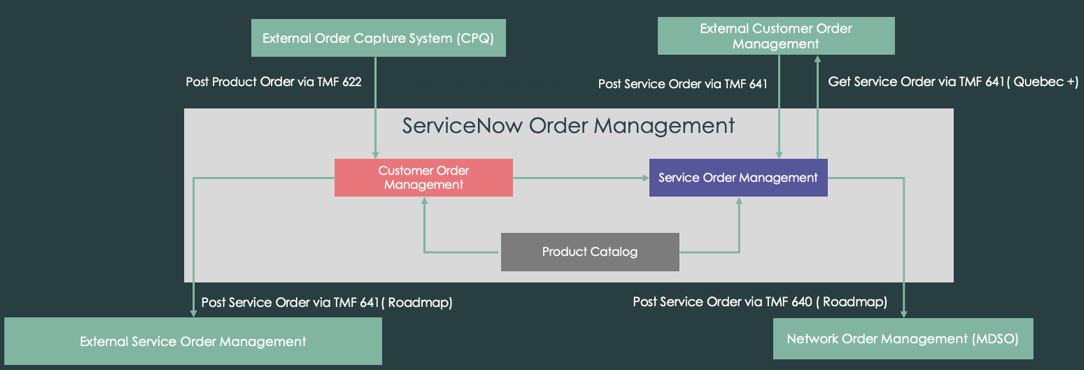 Infographic showing how customer order management and service order management relate. To learn more, refer to the preceding paragraph.