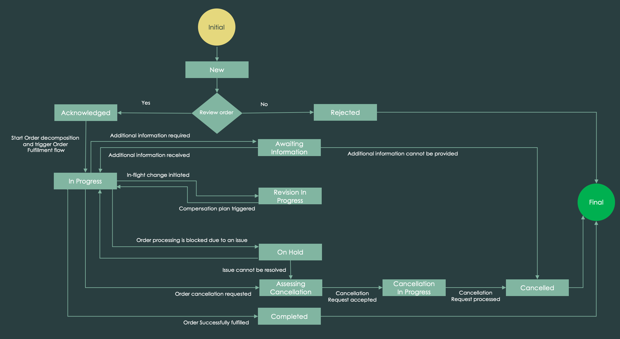 Infographic displays the service order review, approval, decomposition, and completion. For the text description, refer to the steps that follow.