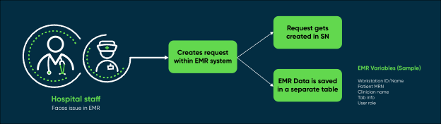 EMR 도움말 구성.