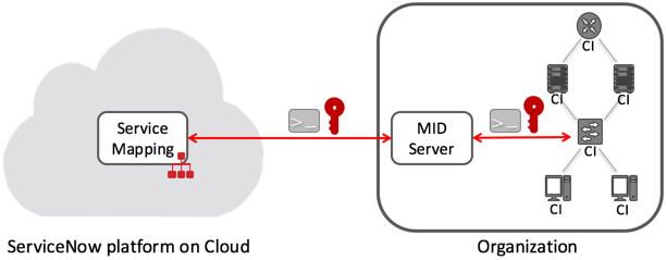 認証情報を MID サーバー に割り当て、CI へのアクセスに使用する